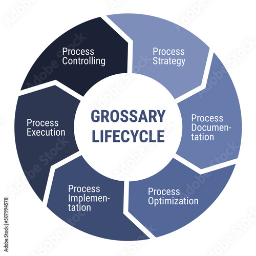 Grossary lifecycle circle diagram. Infographic with 6 arrows. Process strategy, documentation, optimization and implementation, execution and controlling.