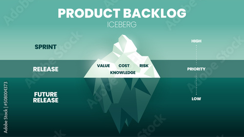 The vector and illustration of an iceberg model in an agile product backlog have 3 levels. The tip has sprint or high value, cost, risk, and knowledge. The priority is release and the lower is future 