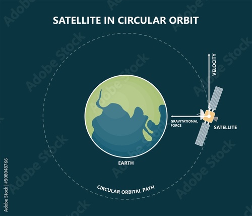 Earth Sun circle Vector path moving hovering law Newton's swirl rope car rotation Polar astronomical axis communication geostationary Calculation formula tension angular linear translational