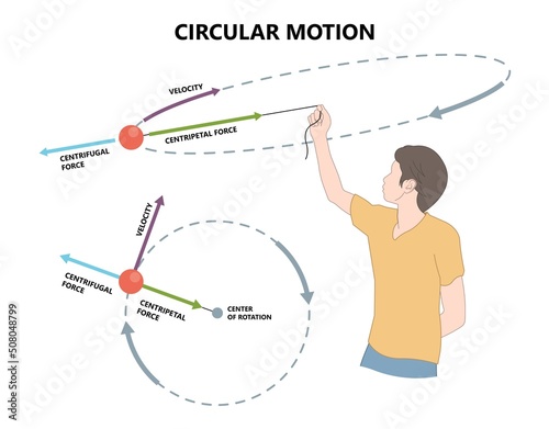 Earth Sun circle Vector path moving hovering law Newton's swirl rope car rotation Polar astronomical axis communication geostationary Calculation formula tension angular linear translational
