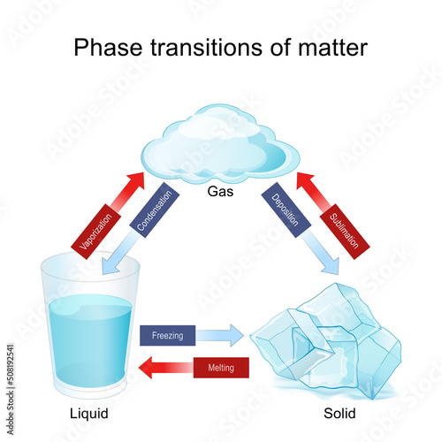 Phase transitions of matter in water.
