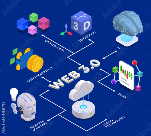Web 3.0 Technology Isometric Flowchart