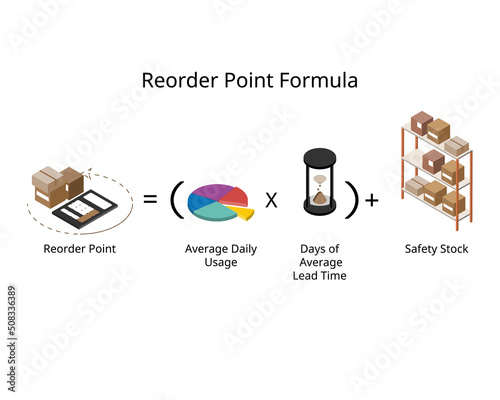 reorder point formula or ROP is a specific level at which your stock needs to be replenished