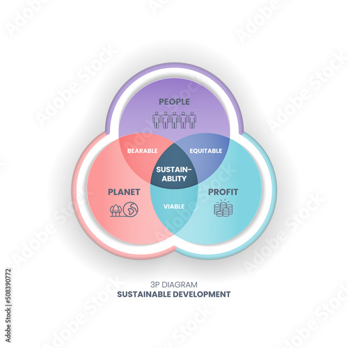 The 3P sustainability vector diagram has 3 elements: people, planet, and profit. The intersection of them has bearable, viable, and equitable dimensions for the sustainable development goals or SDGs 