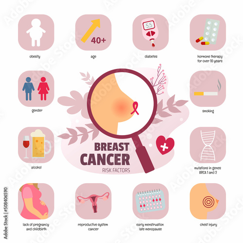 Vector medical poster breast cancer. Risk factors of the disease.  Breast cancer  infographic.
