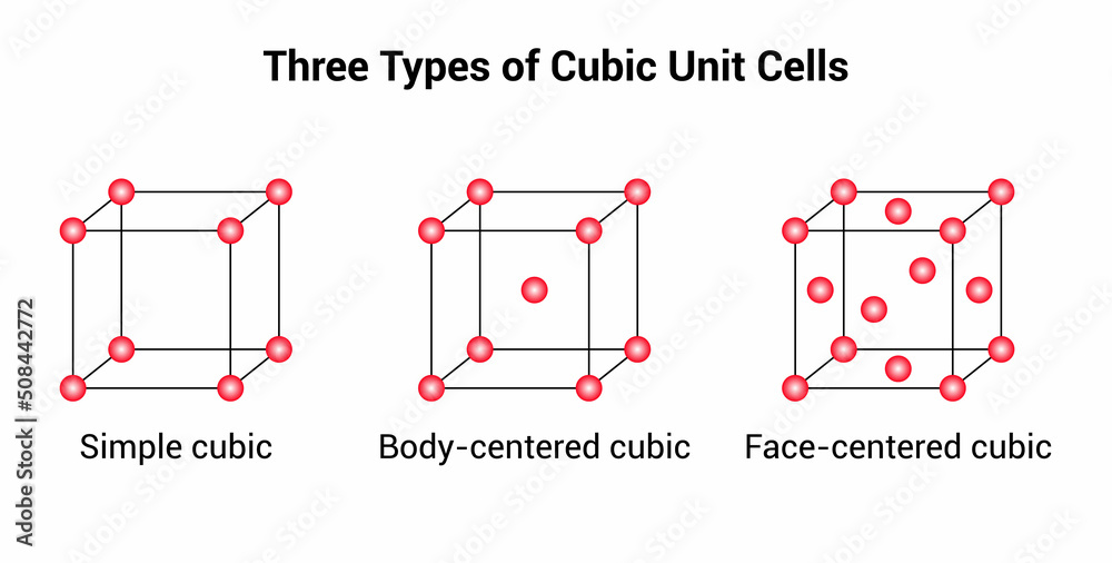 three types of cubic unit cells. Simple cubic, body-centered cubic and face-centered cubic vector illustration isolated on white background. - obrazy, fototapety, plakaty 