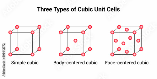 three types of cubic unit cells. Simple cubic, body-centered cubic and face-centered cubic vector illustration isolated on white background.