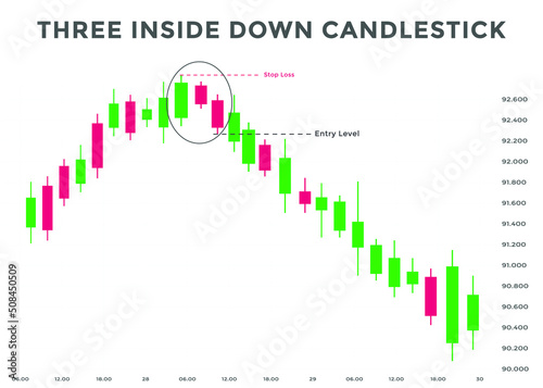 Three inside down candlestick chart patterns. Japanese Bullish candlestick pattern. forex, stock, cryptocurrency bearish chart pattern.
