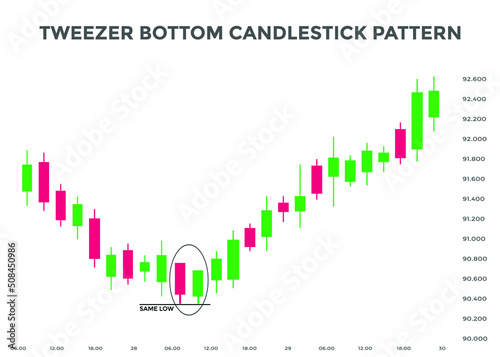 Tweezer bottom candlestick chart pattern. Japanese candlesticks pattern. Bullish candlestick pattern Tweezer bottom. forex, stock, cryptocurrency chart pattern. Buy sell signal pattern
