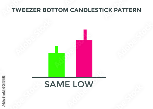 Tweezer bottom candlestick chart pattern. Japanese candlesticks pattern. Bullish candlestick pattern Tweezer bottom. forex, stock, cryptocurrency chart pattern. Buy sell signal pattern
