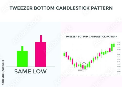 Tweezer bottom candlestick chart pattern. best Candlestick chart pattern for forex, stock, cryptocurrency etc. Online trading and stock market analysis.