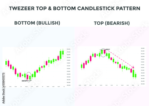 Tweezer top and bottom candlestick chart pattern. best bullish and Bearish Candlestick chart pattern for forex, stock, cryptocurrency etc. Online trading and stock market analysis.

