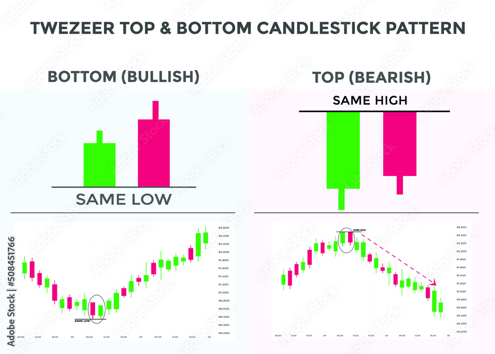 Tweezer top and bottom candlestick chart pattern. Japanese
