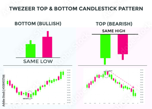Tweezer top and bottom candlestick chart pattern. Japanese candlesticks pattern. bullish and Bearish candlestick pattern Tweezer top. forex, stock, cryptocurrency chart pattern. Buy sell signal patter