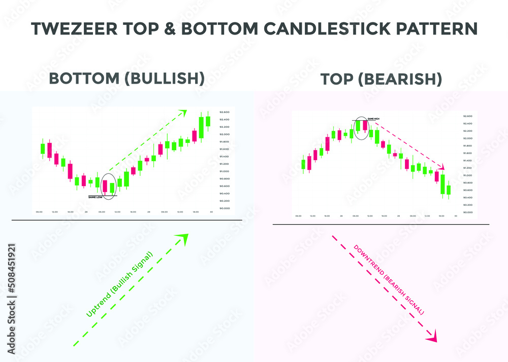 Tweezer top and bottom candlestick chart pattern. Japanese candlesticks pattern. bullish and Bearish candlestick pattern Tweezer top. forex, stock, cryptocurrency chart pattern. Buy sell signal patter