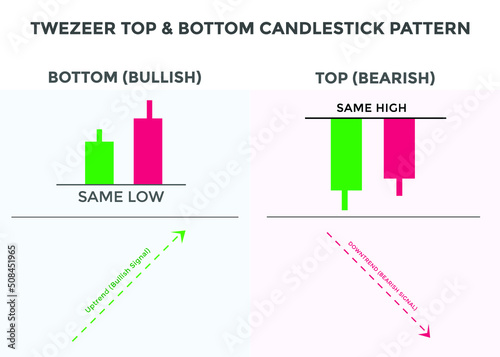 Tweezer top and bottom candlestick chart pattern. Japanese candlesticks pattern. bullish and Bearish candlestick pattern Tweezer top. forex, stock, cryptocurrency chart pattern. Buy sell signal patter