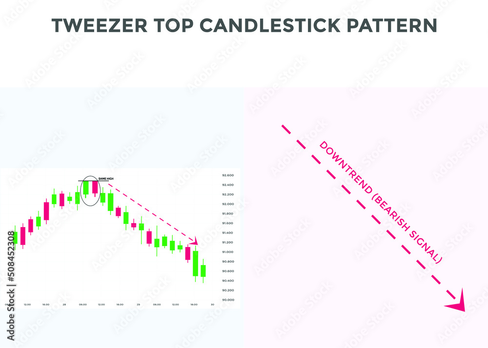 Tweezer top candlestick chart pattern. best Bearish Candlestick chart