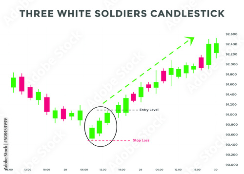 three white soldiers pattern candlestick chart pattern. Candlestick chart Pattern For Traders. Japanese candlesticks pattern. Powerful Candlestick chart pattern for forex, stock, cryptocurrency etc. 
