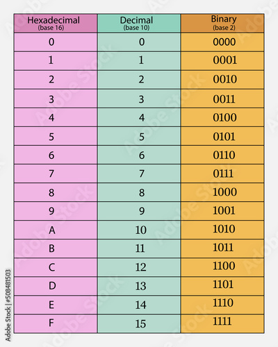 Decimal, hexadecimal and binary conversion table