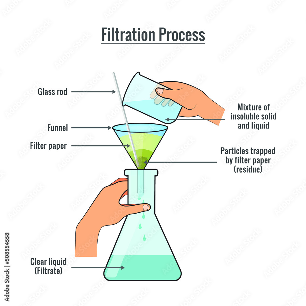 Filtration Process Of Mixture Of Solid And Liquid Science Experiment Vector Illustration Stock 7841
