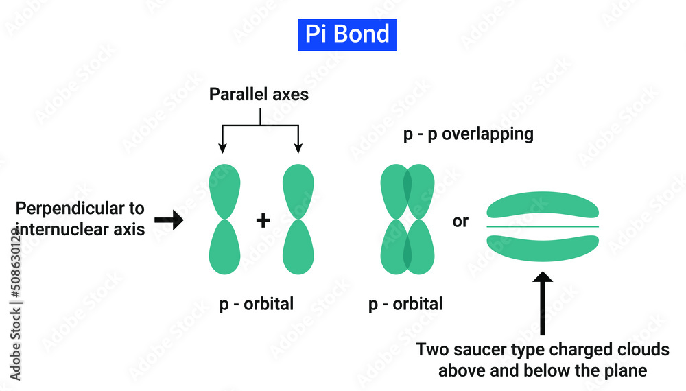 Pi bonds are chemical bonds that are covalent in nature and involve the lateral overlapping of two lobes of an atomic orbital with two lobes of another atomic orbital that belongs to a different atom. - obrazy, fototapety, plakaty 