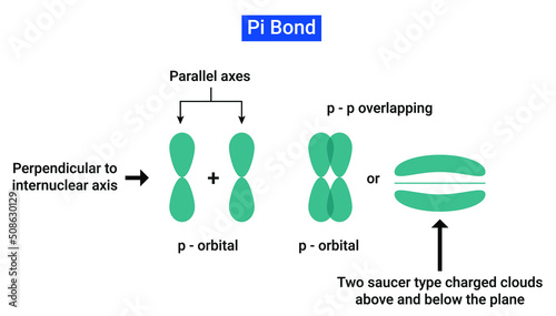 Pi bonds are chemical bonds that are covalent in nature and involve the lateral overlapping of two lobes of an atomic orbital with two lobes of another atomic orbital that belongs to a different atom.