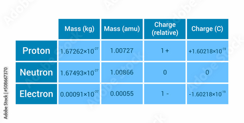 properties of subatomic particles table