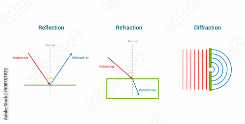 reflection refraction diffraction. Vector illustration isolated on white background.