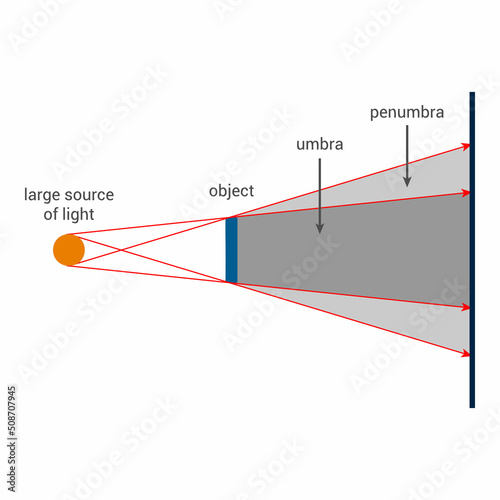 schematic diagram of shadow of object. Principle of shadows formation vector illustration on white background