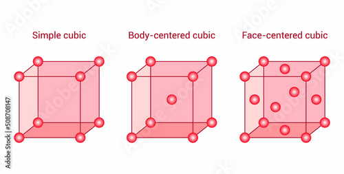 three types of cubic unit cells. Simple cubic, body-centered cubic and face-centered cubic vector illustration isolated on white background.