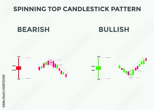 Spinning top candlestick pattern. Spinning top Bullish candlestick chart. Candlestick chart Pattern For Traders. Powerful Spinning top Bullish Candlestick chart for forex, stock, cryptocurrency 
