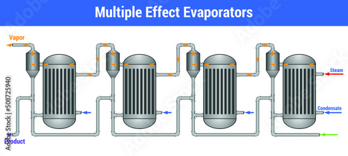 Vector Illustration for Multiple Effect Evaporators