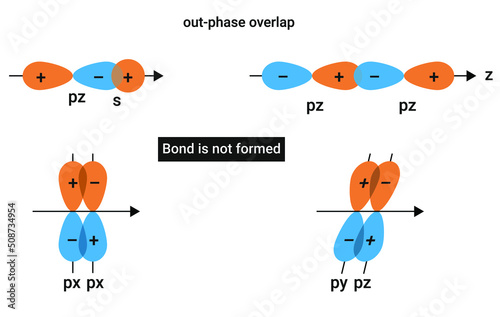 out-phase overlap: When the phase of two interacting orbital is opposite