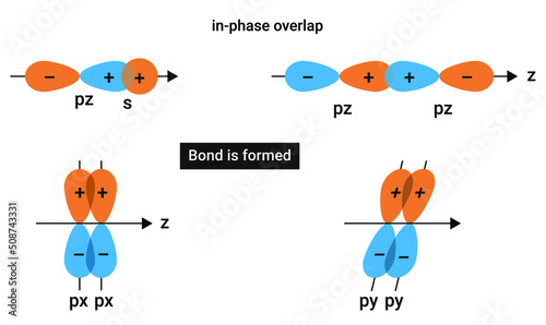 in-phase overlap: When the phase of two interacting orbital is same