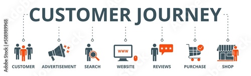 Customer journey banner web icon vector illustration concept of customer buying decision process with icon of customer, advertisement, search, website, reviews, purchase and shop