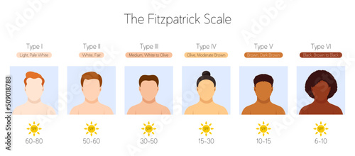 The Fitzpatrick scale. Men with different skin tone and hair color. Sun Protection Factor. SPF. Flat vector illustration with text