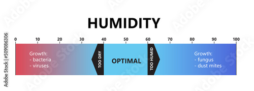 Humidity level. Optimal indoor humidity, too dry and too humid air. Air quality gradient scale. Comfortable microclimate conditions. Vector illustration isolated on white background.