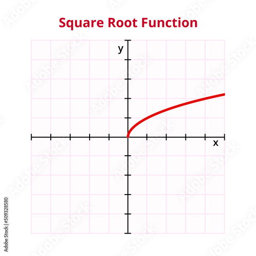Vector graph or chart of square root function with formula or equation f(x) = √x. The area of a square to side length. The mathematical operation, basic function. Graph with grid and coordinates.