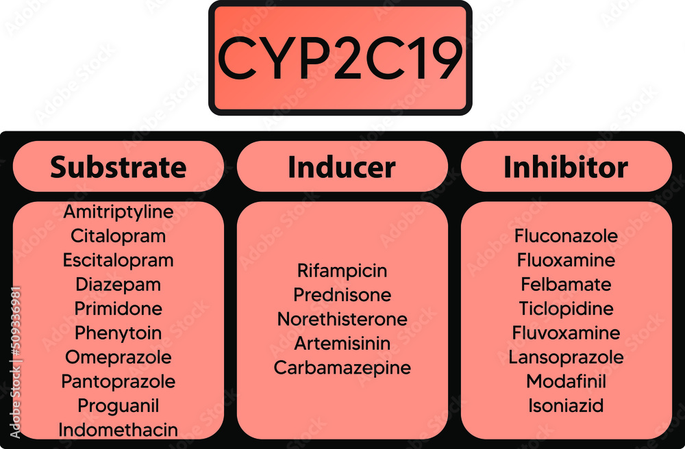 CYP2C19 Cytochrome p450 enzyme pharmaceutical substrates, inhibitors