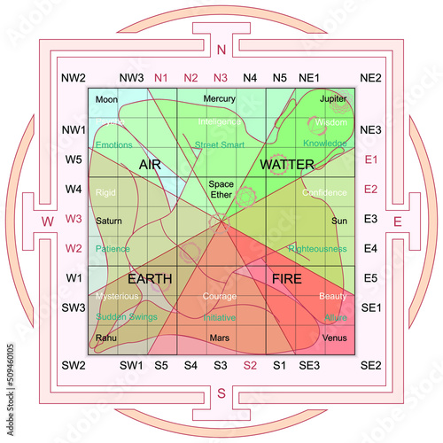 Cardinal directions, 7 chakras, 7 Planets, 5 elements of nature.  Vedic manuals of architecture the physical and energetic qualities of the human body and of the physical world. Vastu Purush Mandala.