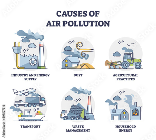 Causes of air pollution and atmosphere contamination outline diagram set. Collection with dirty smog contributing elements and toxic CO2 emissions vector illustration. Labeled environmental issues.