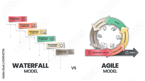Agile and waterfall are two distinctive methodologies of processes to complete projects or work items. Agile incorporates a cyclic, but the waterfall is sequential and collaborative process  photo