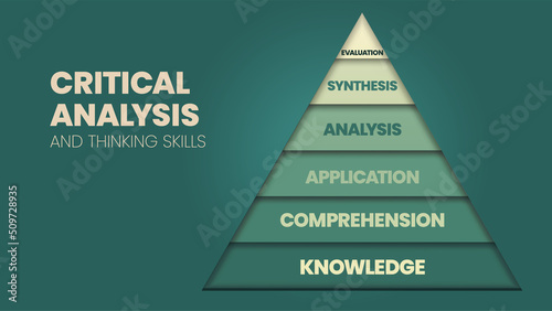 The vector illustration in a concept of pyramid of Critical Analysis and Thinking skills has an evaluation, synthesis, analysis, application, comprehension, and knowledge for infographic presentation