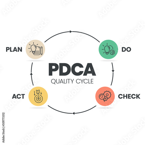 The plan-do-check-act procedure or Deming cycle is a four-step model for research and development. the PDCA cycle is a vector illustration for infographic banners to productivity in product developing