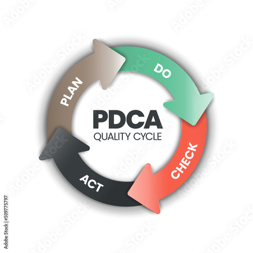 The plan-do-check-act procedure or Deming cycle is a four-step model for research and development. the PDCA cycle is a vector illustration for infographic banners to productivity in product developing