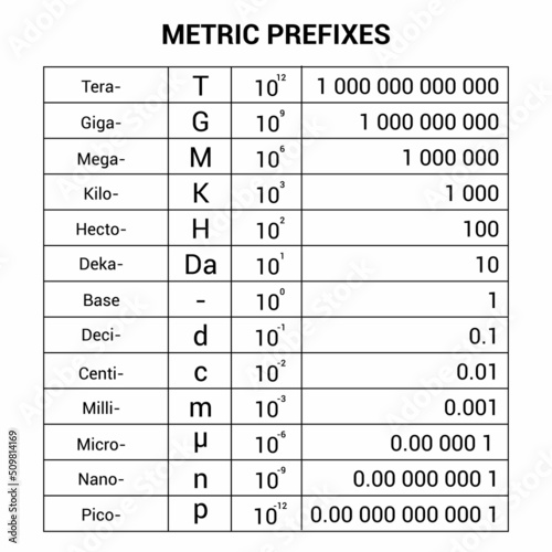 the metric unit prefixes table