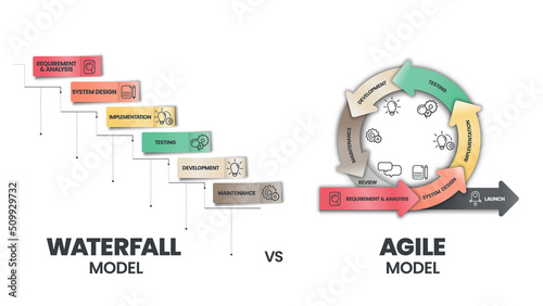 Agile and waterfall are two distinctive methodologies of processes to complete projects or work items. Agile incorporates a cyclic, but the waterfall is sequential and collaborative process photo