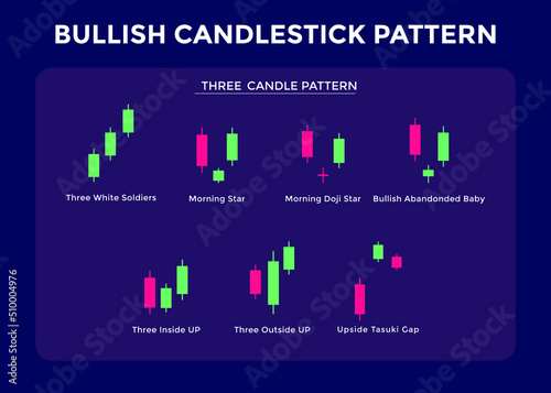 Candlestick Trading Chart Patterns For Traders. three candle Bullish chart. forex, stock, cryptocurrency etc. Trading signal, stock market analysis.