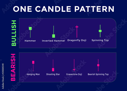 Candlestick Trading Chart Patterns For Traders. One candle pattern Bullish and bearish chart. forex, stock, cryptocurrency etc. Trading signal, stock market analysis.