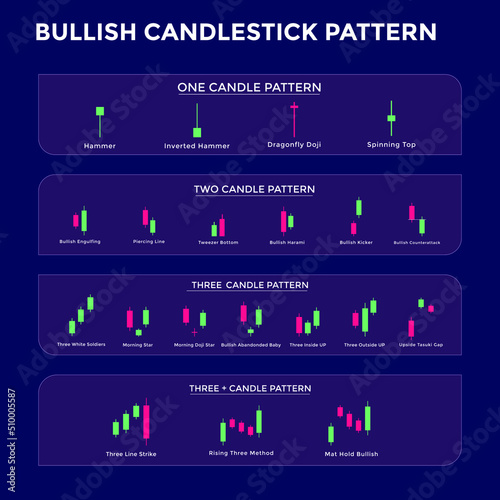 Candlestick Trading Chart Patterns For Traders. Bullish chart. stock, cryptocurrency etc. Trading signal, stock market analysis.